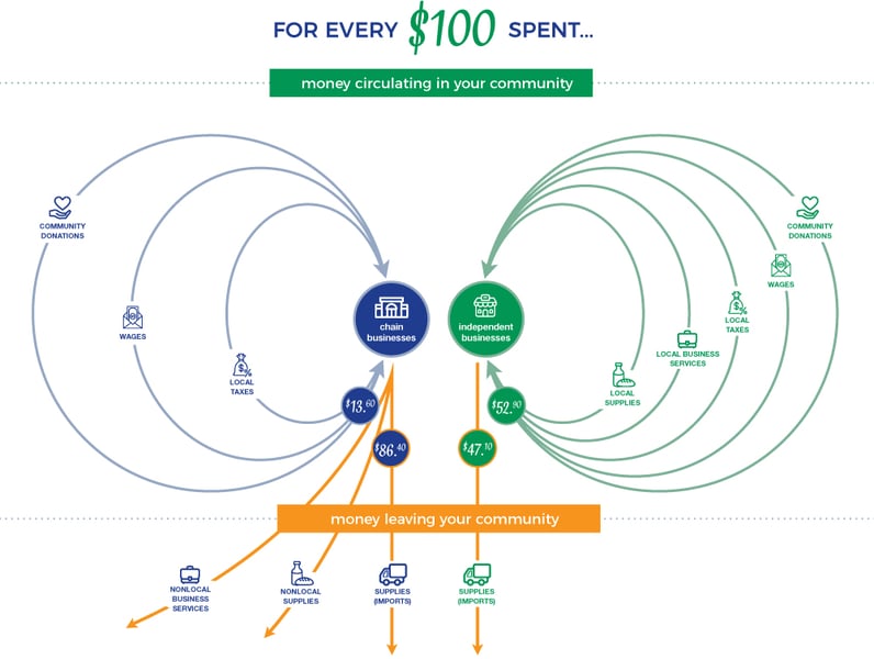 local multiplier